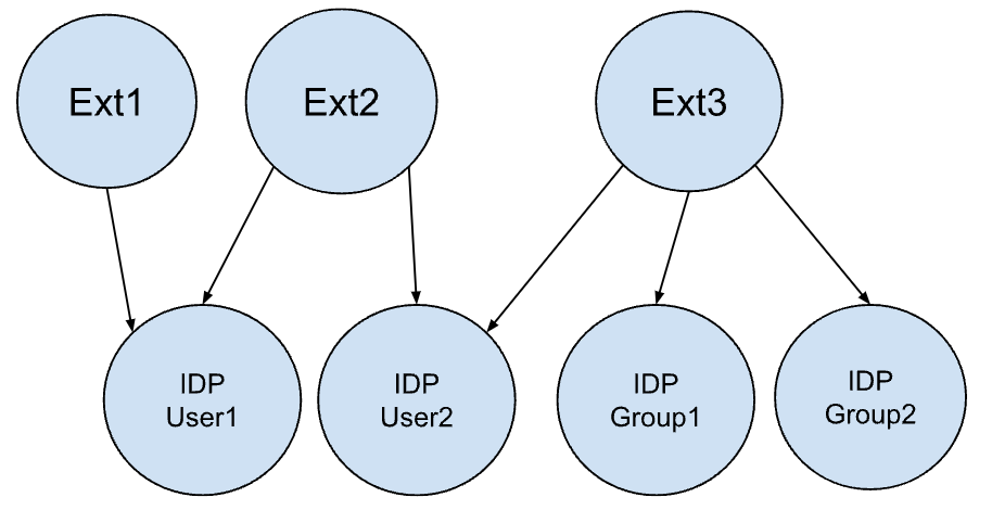 External identity relationship to IDP users and groups.