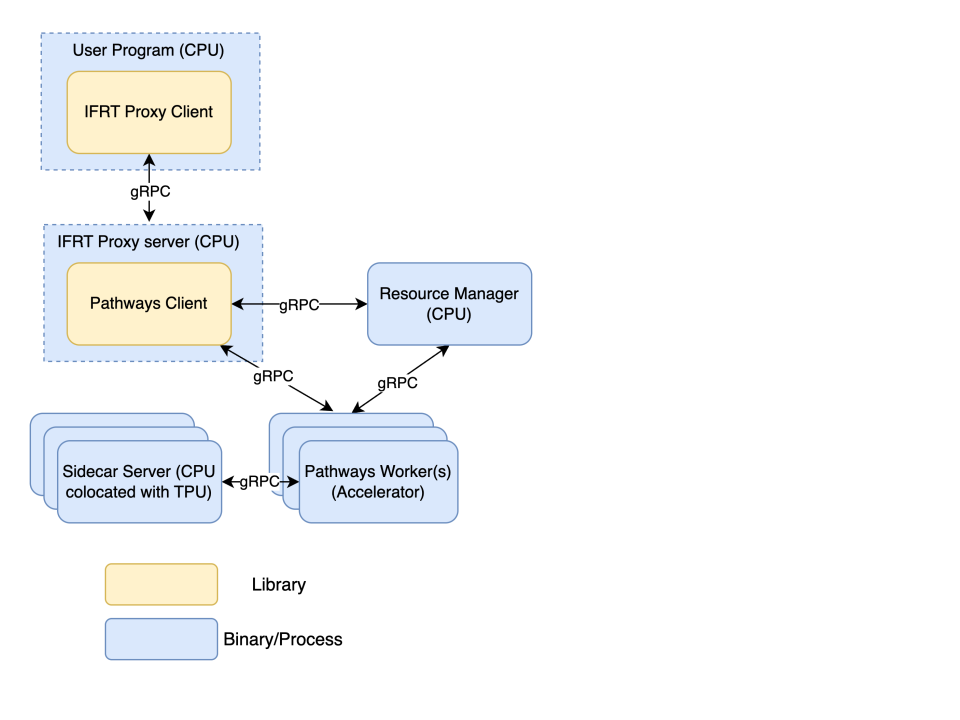 Shows the relationship of Pathways components.