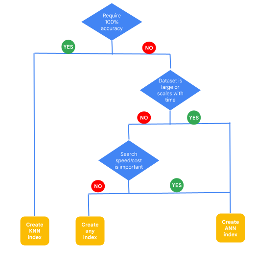 Choose an index strategy