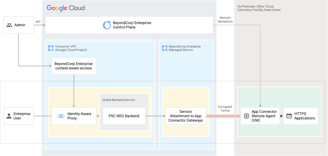 Composants du connecteur d&#39;application Chrome Enterprise Premium