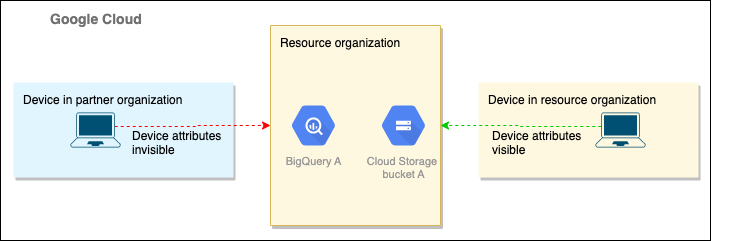 Before cross-org is configured, the device attributes of the partner organization device are not visible to the resource organization.