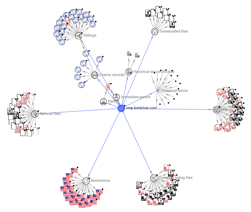 VirusTotal 圖表