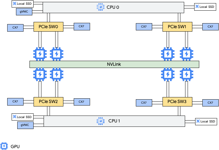 GPU 통신용 CX-7 NIC 8개와 일반 네트워킹용 gVNIC 2개를 보여주는 A4 및 A3 Ultra의 네트워크 아키텍처