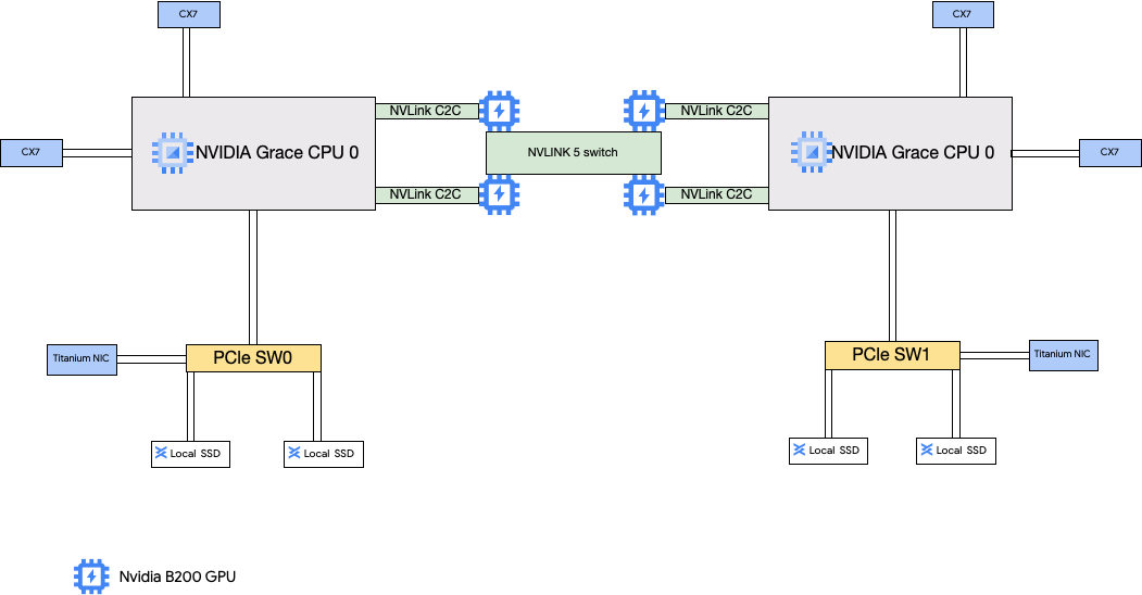 Architettura di rete per A4X che mostra quattro NIC CX-7 per la comunicazione
    della GPU e due NIC Titanium per il networking generale.