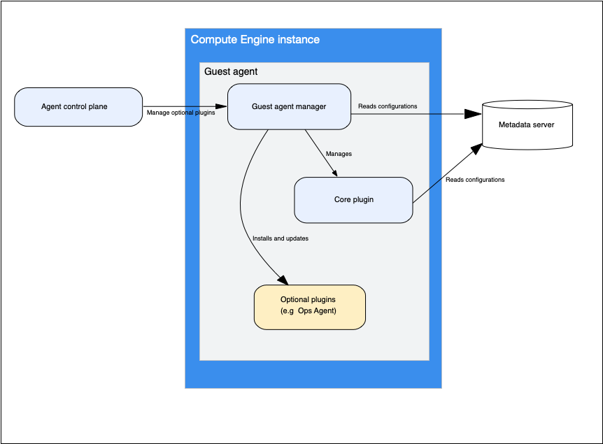 A central guest agent manager controls a core plugin and optional plugins.
The guest agent manager communicates with the agent control plane on Google's
backend to manage the optional plugins.