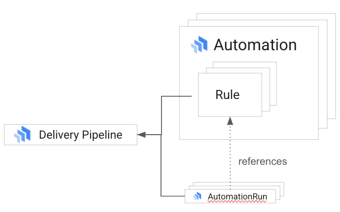 Ressourcen für die Automatisierung