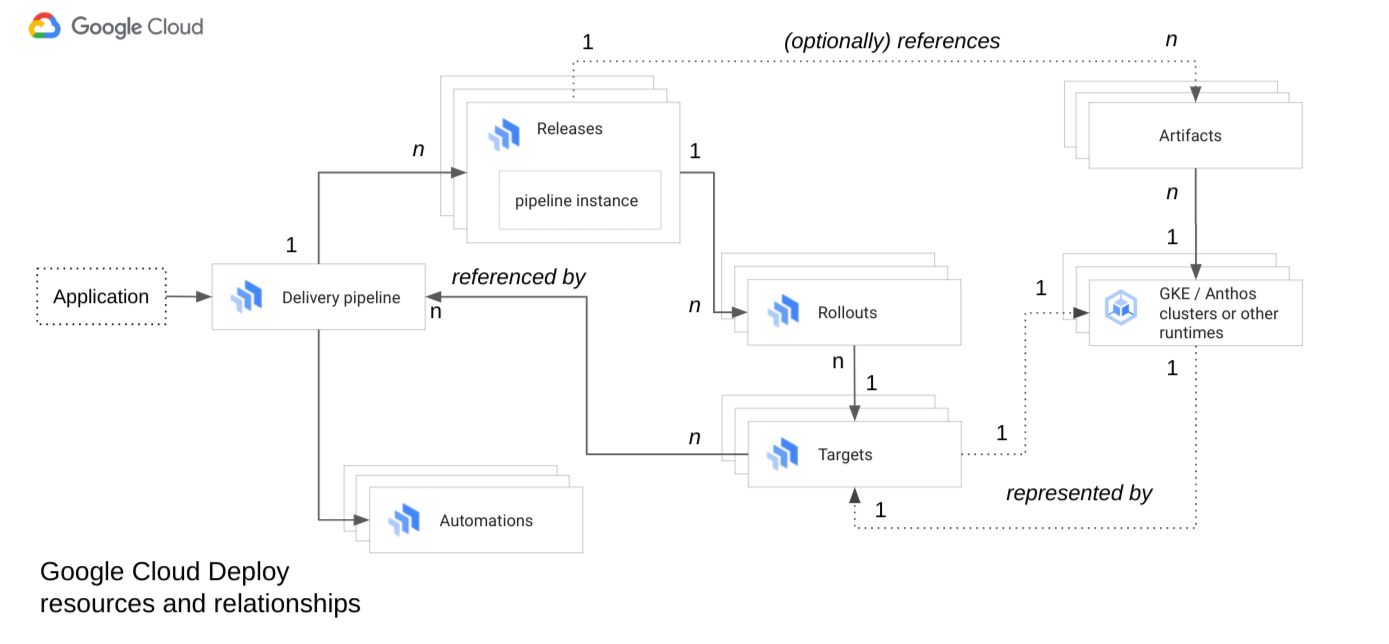 Beziehungen zwischen Cloud Deploy-Ressourcen