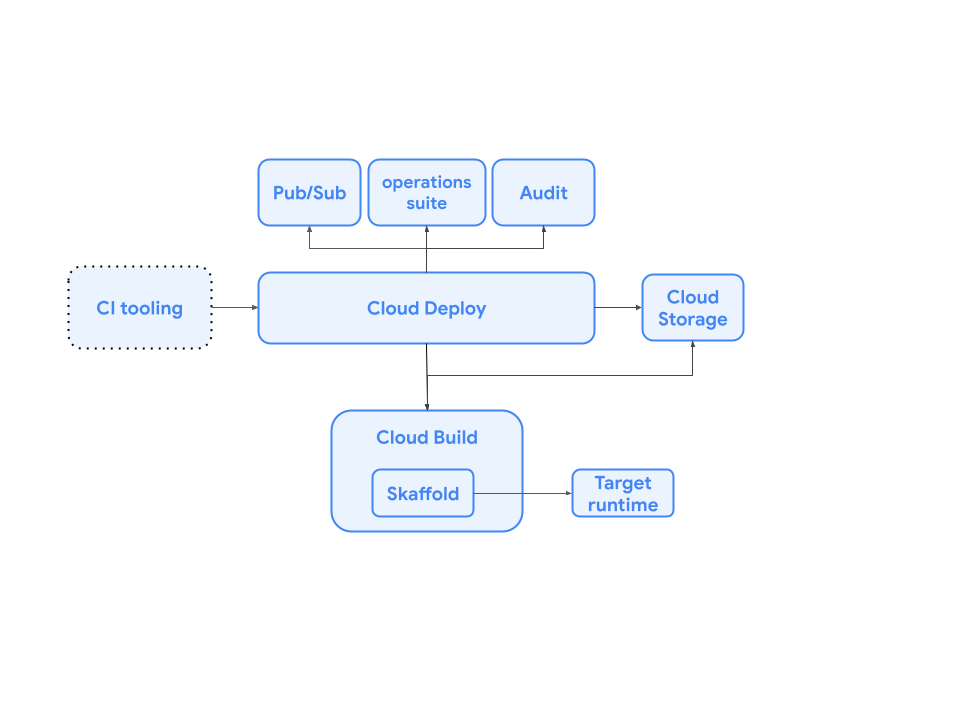 Relazioni tra i componenti di Cloud Deploy