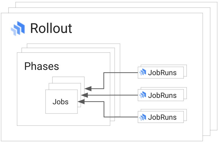 Ressourcen für das Roll-out