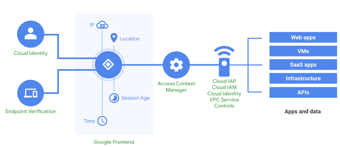 Endpoint Verification flow