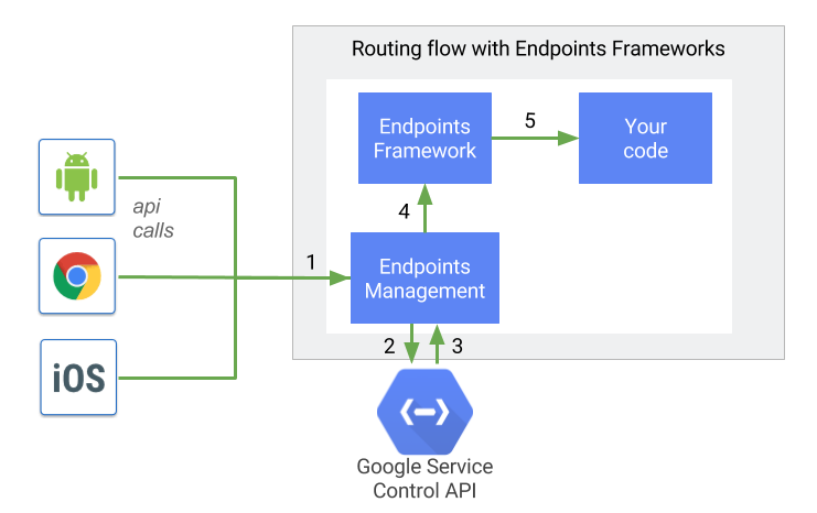 Framework Endpoint