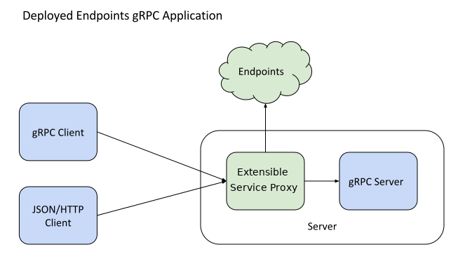 gRPC Endpoints 서비스