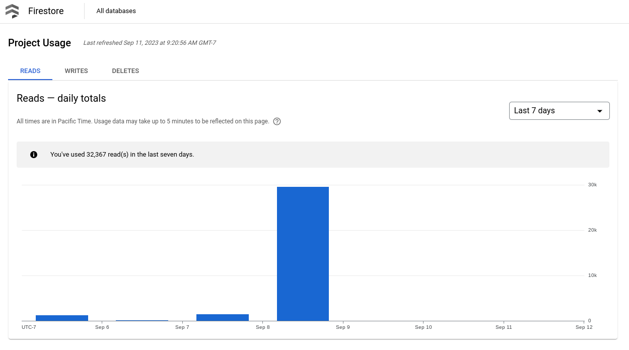 Google Cloud 控制台中的 Firestore 專案用量資訊主頁。