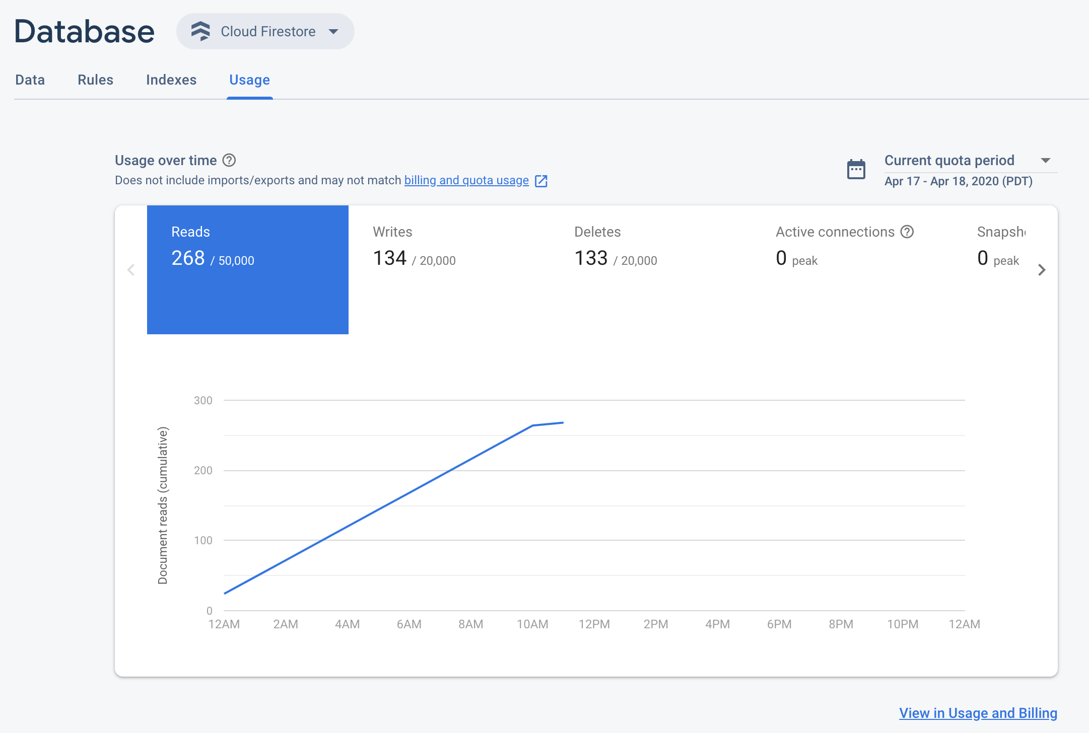 Firebase 控制台中的 Firestore 用量資訊主頁。
