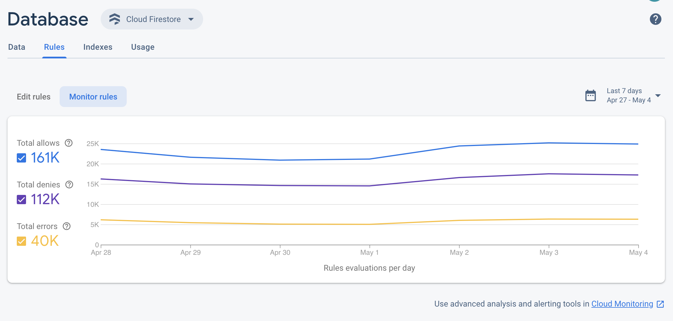Firebase 控制台中的 Firestore 規則監控資訊主頁。