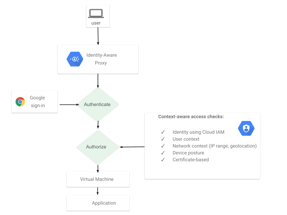 Diagramm des Anfragepfads zu App Engine bei Verwendung von Cloud IAP