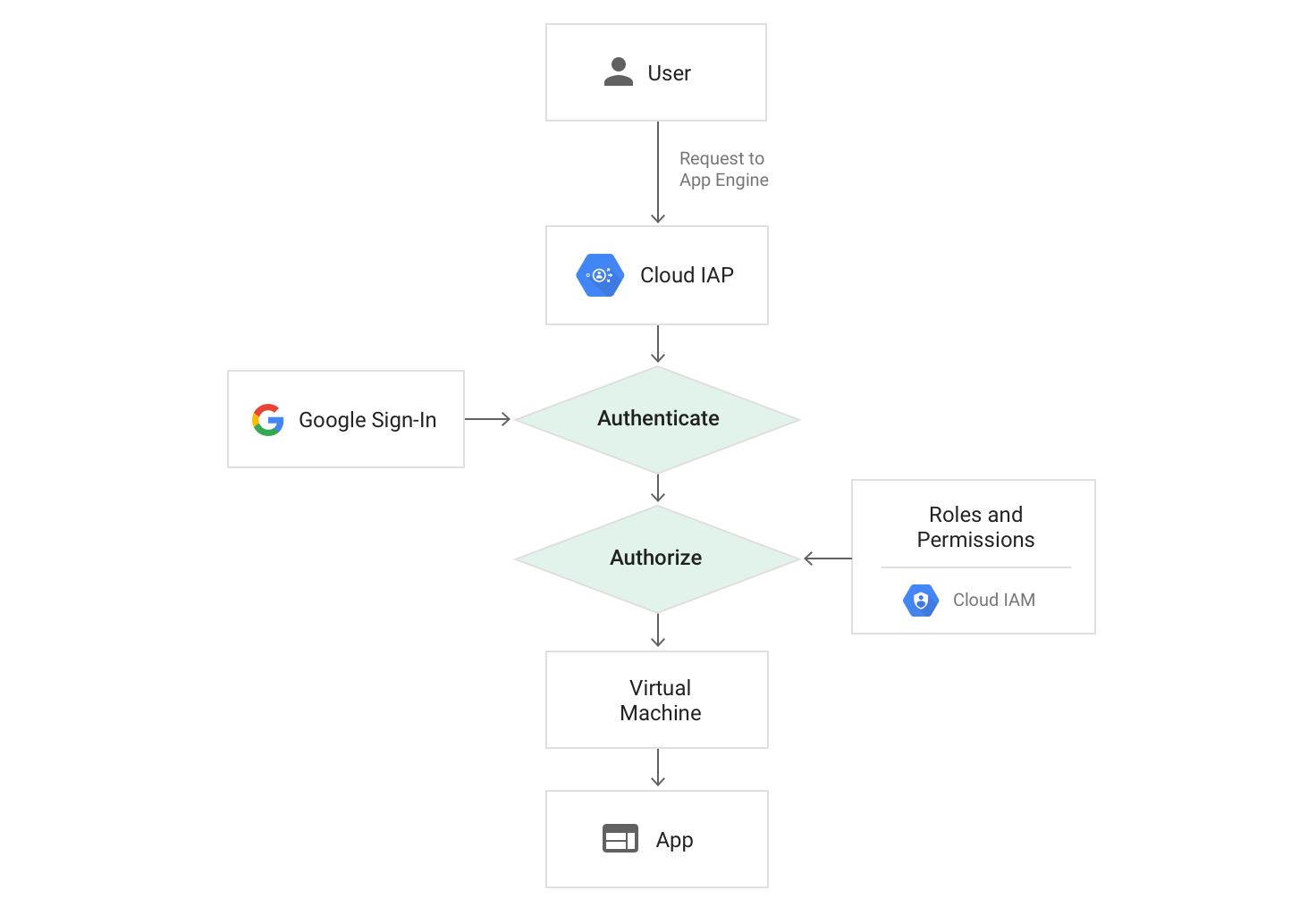 Diagrama do caminho de solicitação para o App Engine ao usar o Cloud IAP