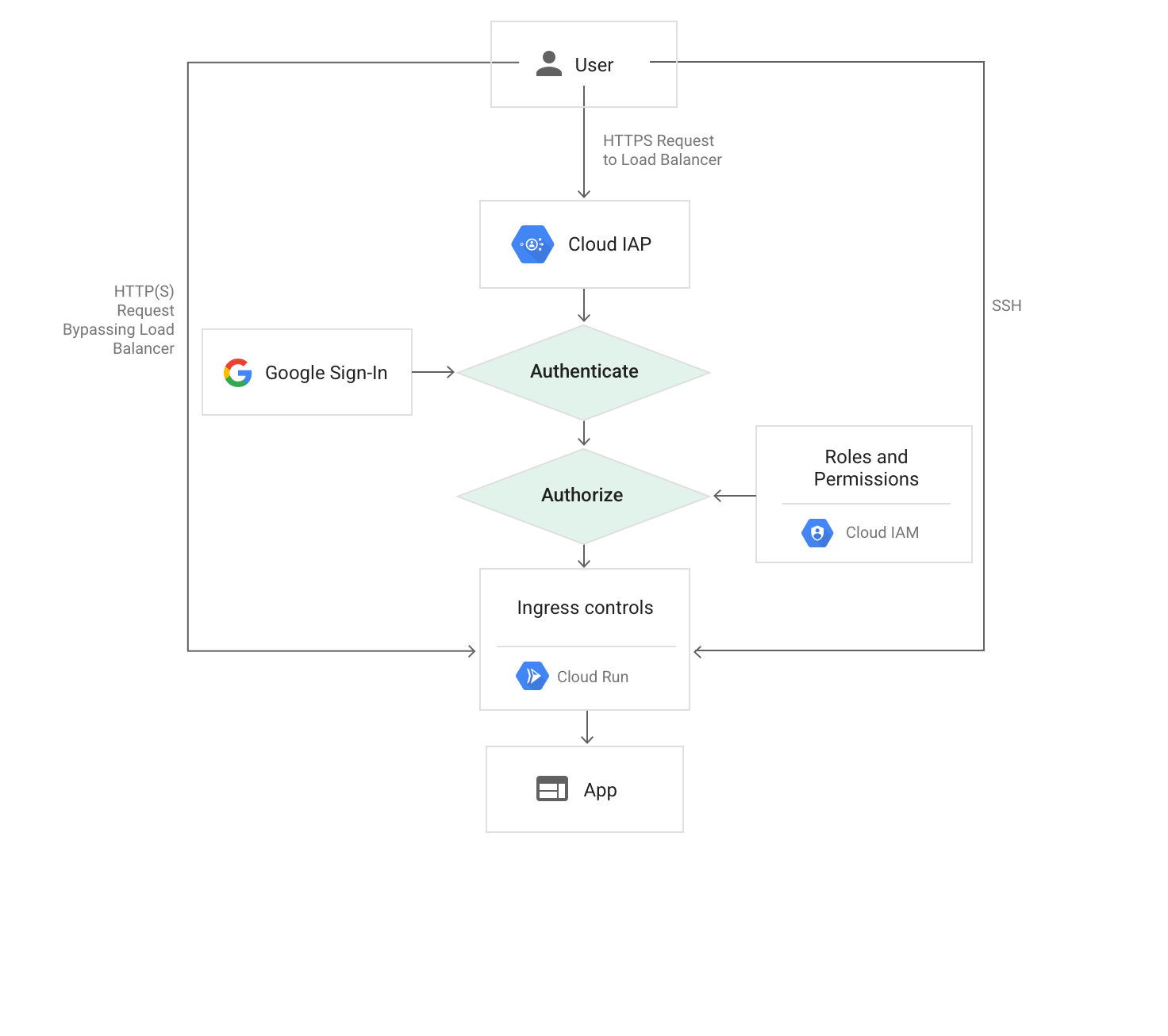 Diagramme du chemin de requête vers Cloud Run lors de l&#39;utilisation de Cloud IAP