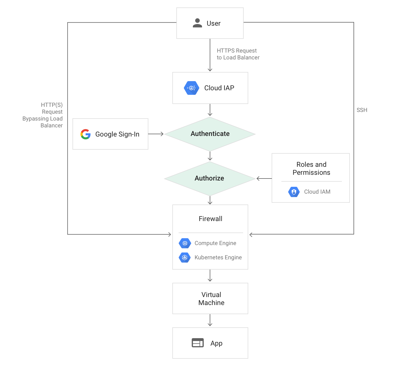 Cloud IAP를 사용할 때 Compute Engine 및 Kubernetes Engine 요청 경로 다이어그램