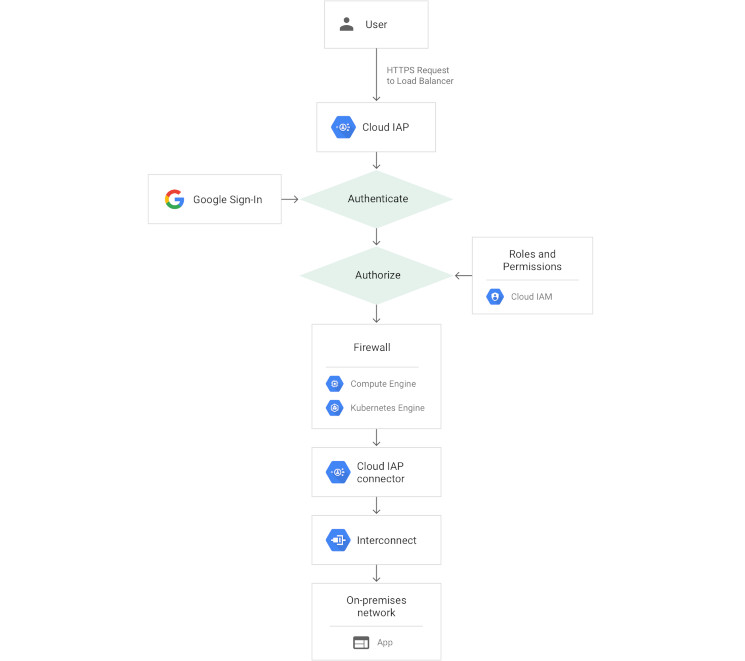 Diagramme du chemin de requête vers une application sur site lors de l&#39;utilisation de Cloud IAP