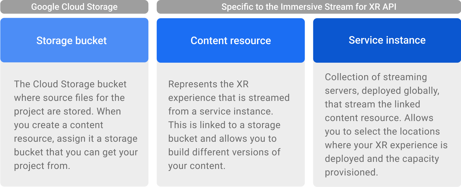 Diagram of the storage bucket, content resource, and service instance