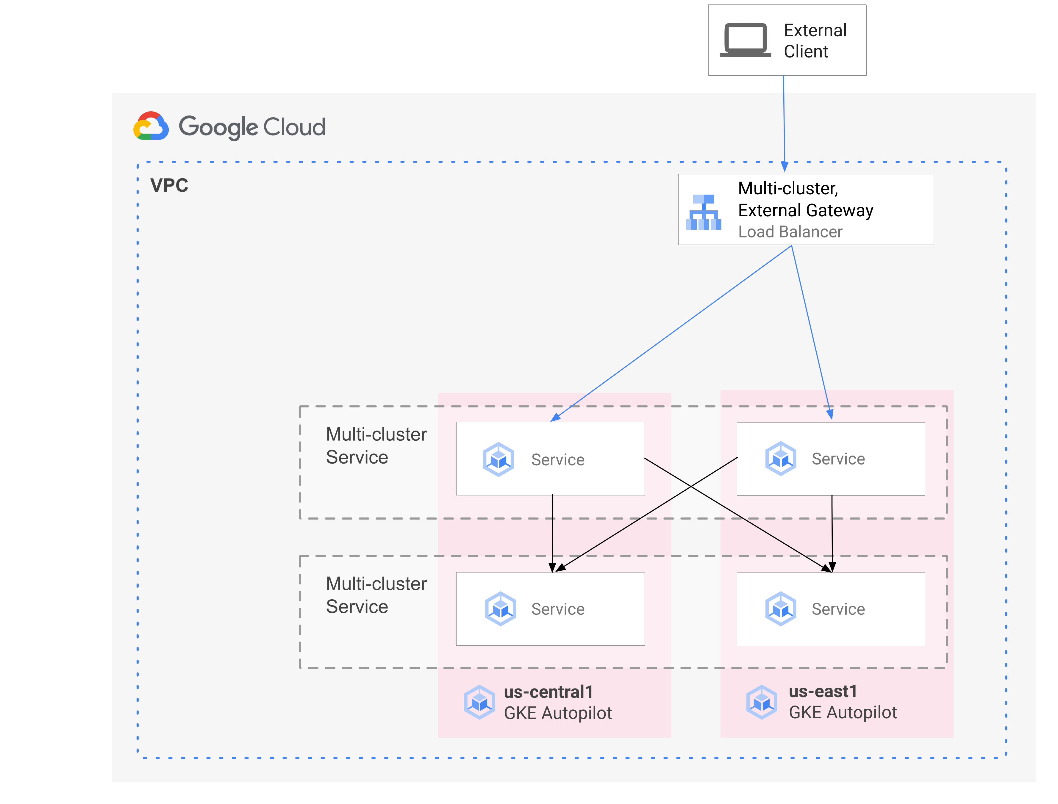 Multi-Cluster-Services erleichtern die Kommunikation zwischen Diensten in einem Cluster und das Multi-Cluster-Gateway stellt Load-Balancer bereit, um Traffic über Cluster hinweg weiterzuleiten.