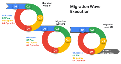 Cycle d&#39;exécution de la migration