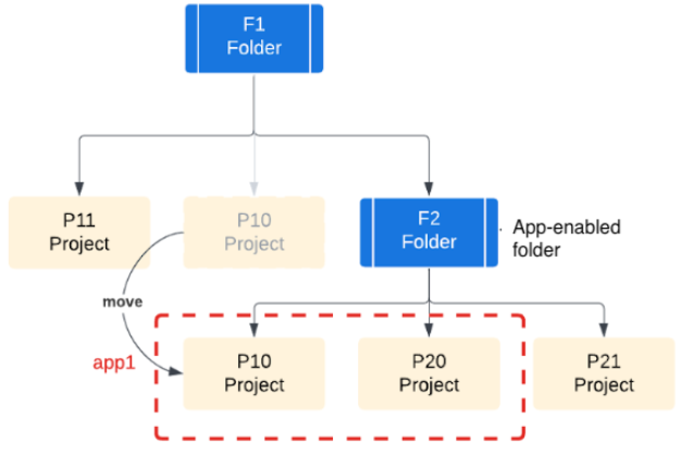 Aplikasi dengan project P10 dan P20, tetapi P10 telah dipindahkan ke folder F2