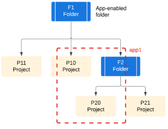 Aplikasi dengan project P10 dan P20, yang mencakup level folder
