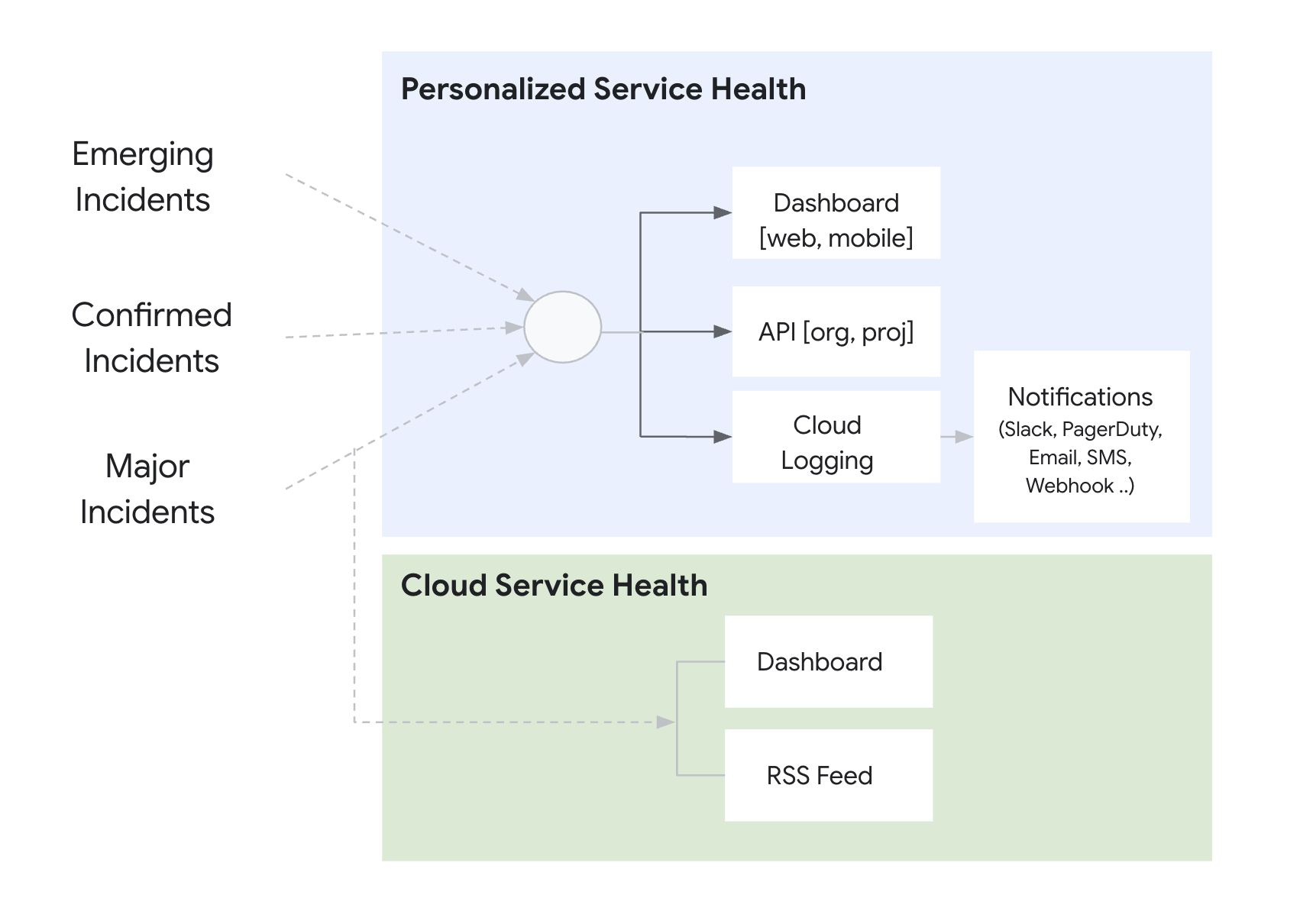 PSH と CSH のコミュニケーション チャネルを比較した図。この図は、Personalized Service Health に送信される、出現インシデント、確認済みインシデント、広範囲に影響を及ぼす深刻なインシデントを示しています。この図は、広範囲にわたる重大なインシデントが Cloud Service Health に送信されることを示しています。[Personalized Service Health] には、[Dashboard]、[API]、[Cloud Logging] が表示されます。[Cloud Service Health] に [Dashboard] と [RSS Feed] が表示されます。