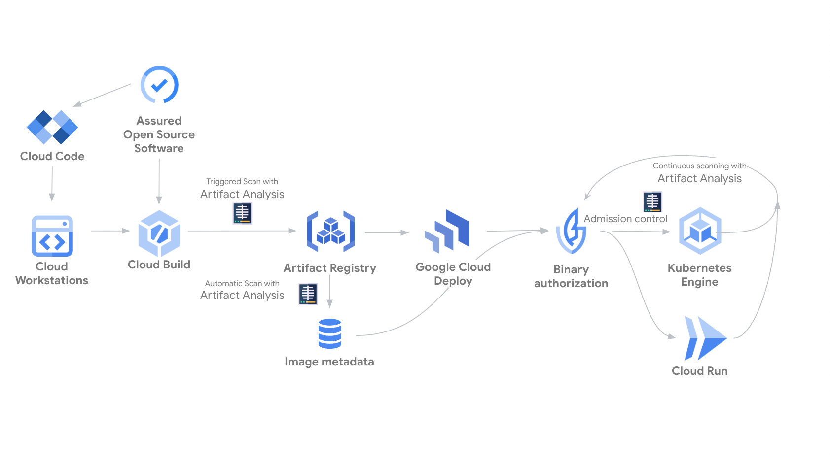 Composantes de la chaîne d&#39;approvisionnement logicielle Google Cloud