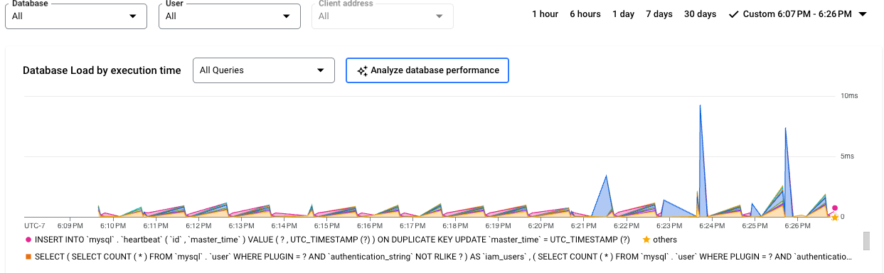 Mostra o gráfico de carga da base de dados com uma carga para a capacidade da CPU, a CPU e
o tempo de espera da CPU, o tempo de espera de E/S e o tempo de espera de bloqueio.
