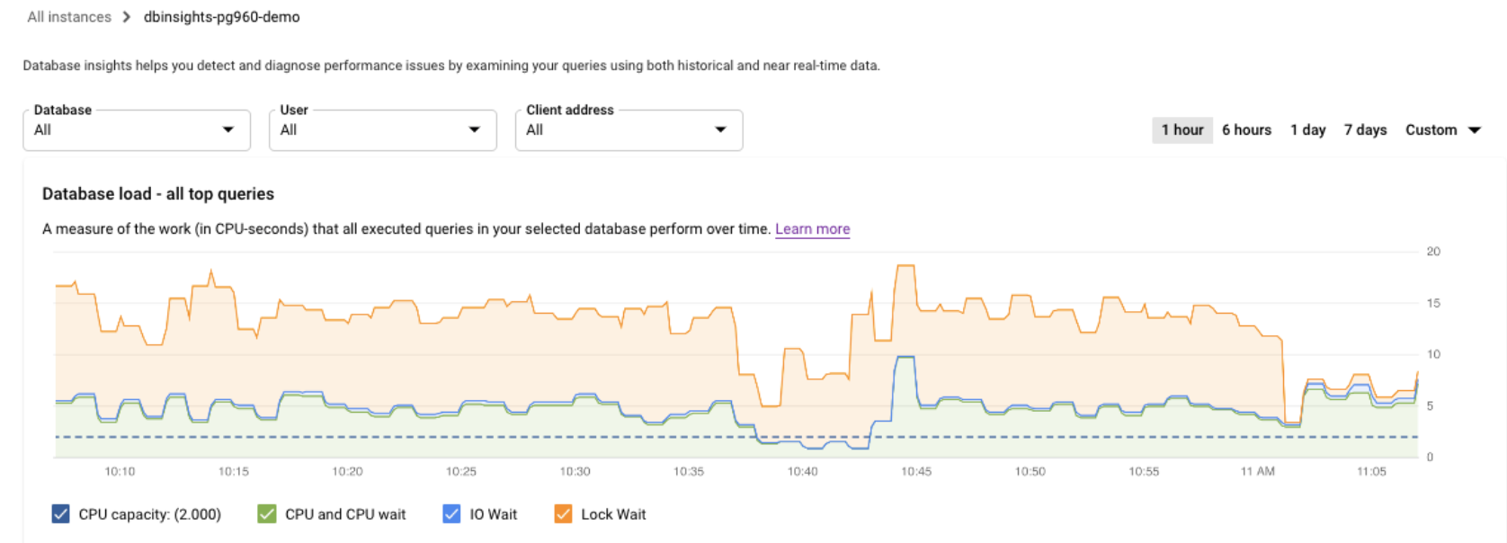 Mostra il grafico del carico del database con un carico per la capacità della CPU, la CPU e
         l&#39;attesa della CPU, l&#39;attesa I/O e l&#39;attesa del blocco.