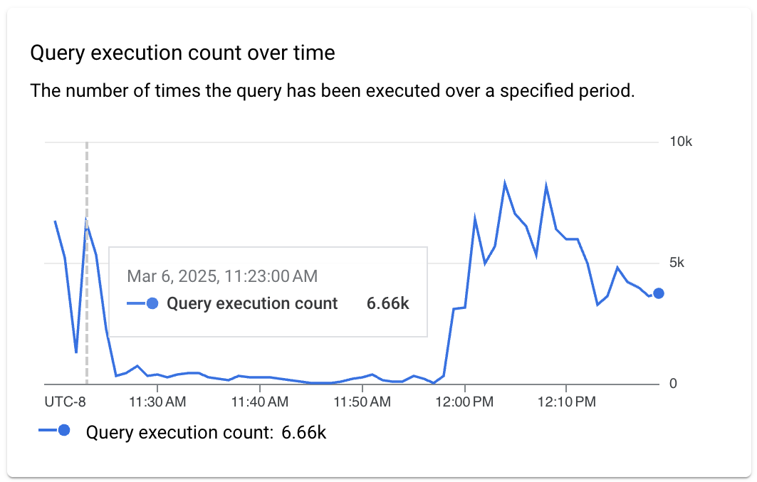 Mostra o número de vezes que a consulta foi executada em um período especificado.