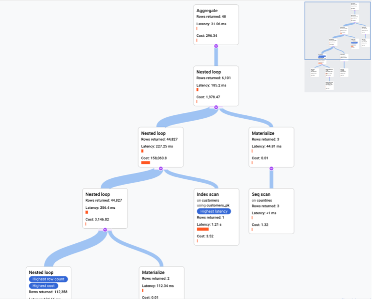 Il piano di query mostra la latenza e il costo per ogni operazione eseguita per la query. Inizia con un aggregato che restituisce 48 righe, con una latenza di 31,06 ms e un costo di 296,34. L&#39;operazione successiva è
         un ciclo nidificato, che si suddivide in un altro ciclo nidificato e un materialize.
         Il ciclo nidificato si suddivide in un altro ciclo nidificato e in una scansione dell&#39;indice. La
         materializzazione genera una scansione della sequenza.