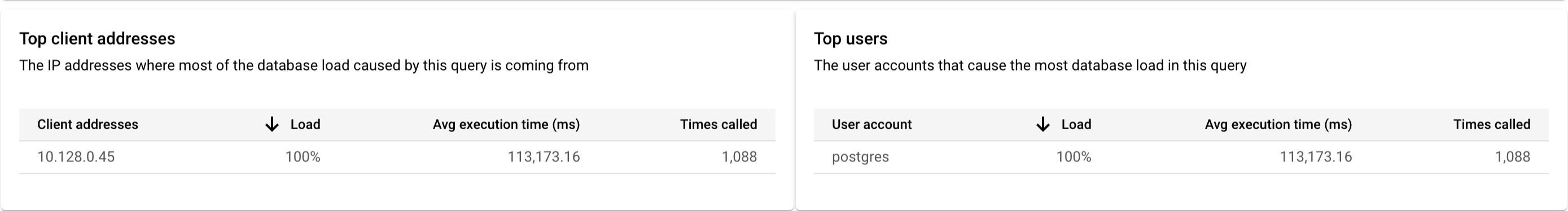 Das Bild zeigt, dass die Last der Top-Clientadressen bei 100 %, die durchschnittliche Ausführungszeit bei 19.568 Sekunden und die Anzahl der Aufrufe bei 1.226 lag. Für Top-Nutzer verzeichneten die Postgres-Nutzer 100 % der Last, mit einer durchschnittlichen Ausführungszeit von 19.568 ms und einer Anzahl der Aufrufe von 1.226.