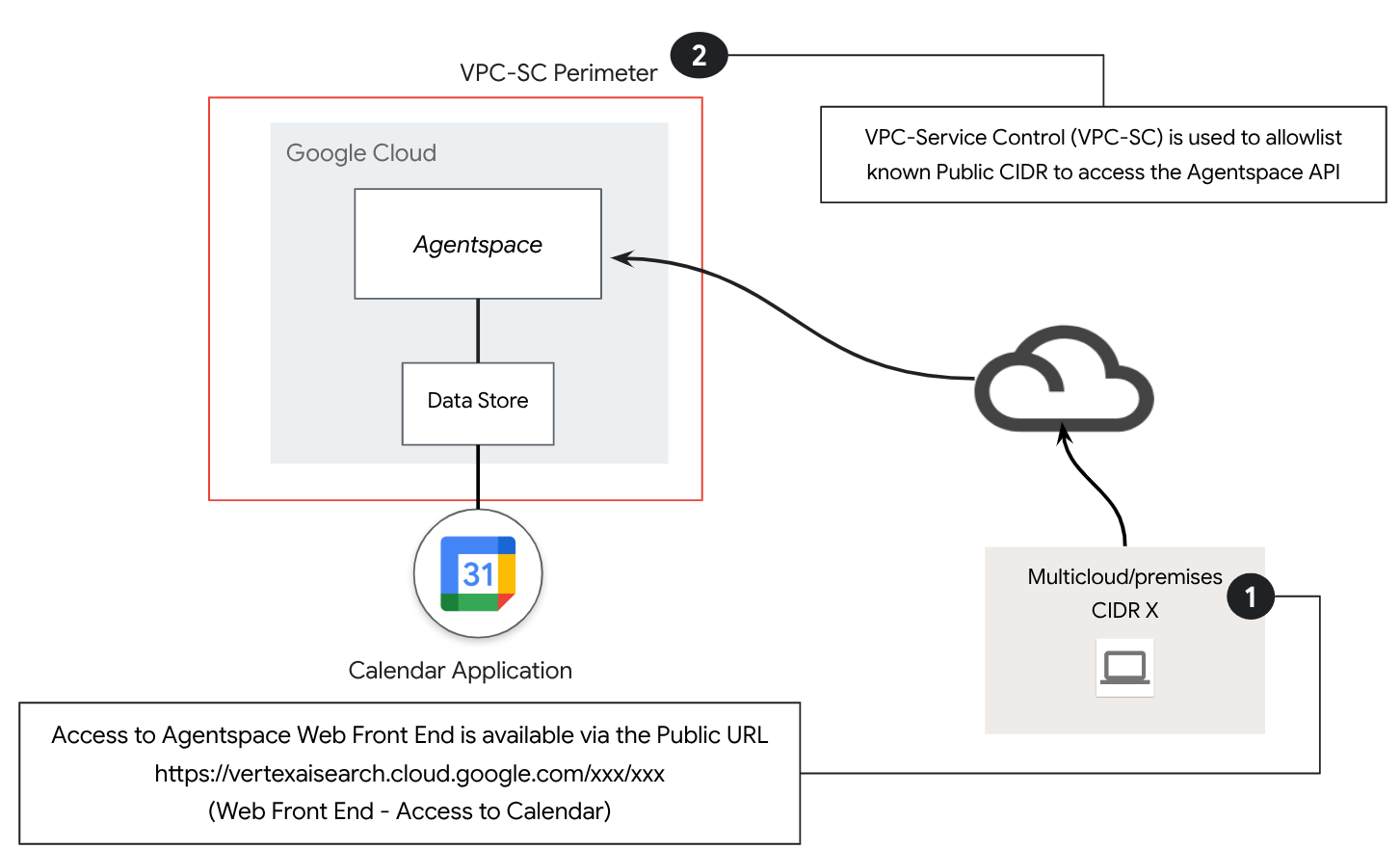 Reference architecture using VPC Service Controls.