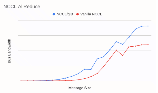 A graph showing NCCL/gIB outperforms upstream NCCL at AllReduce tasks.