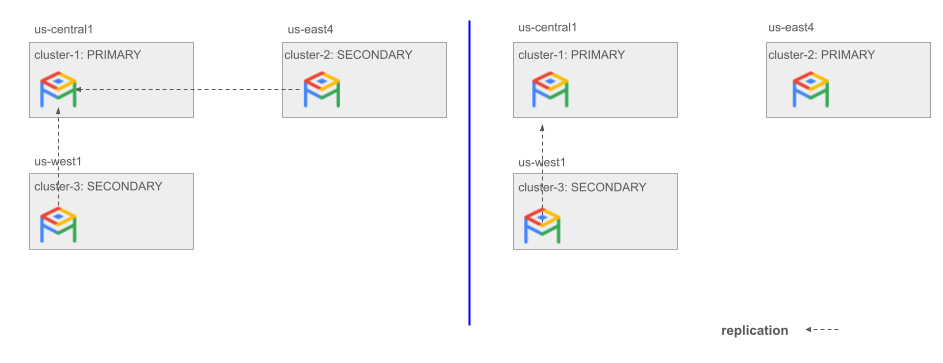 Contoh mempromosikan cluster sekunder.