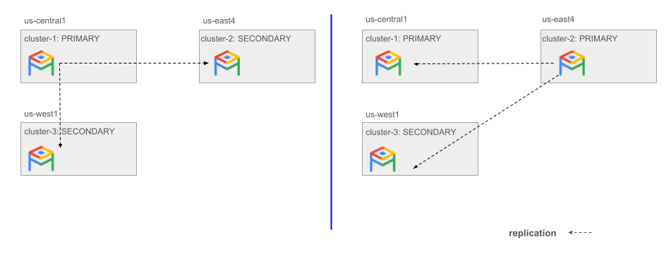 Example of performing a switchover to one of two secondary clusters.