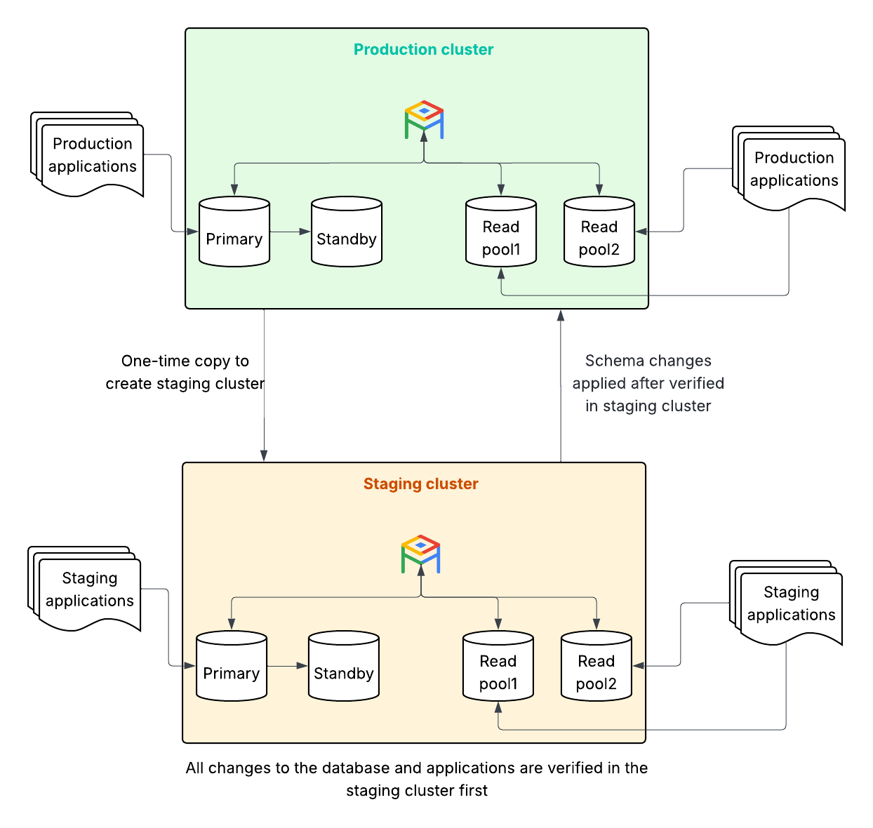 Relationship between the production and staging clusters