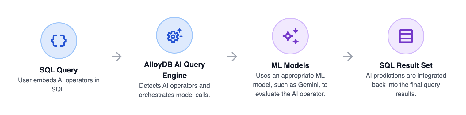 Visual overview of AlloyDB AI query engine
