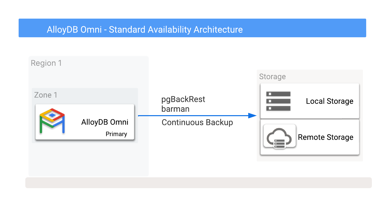 AlloyDB Omni with backup options