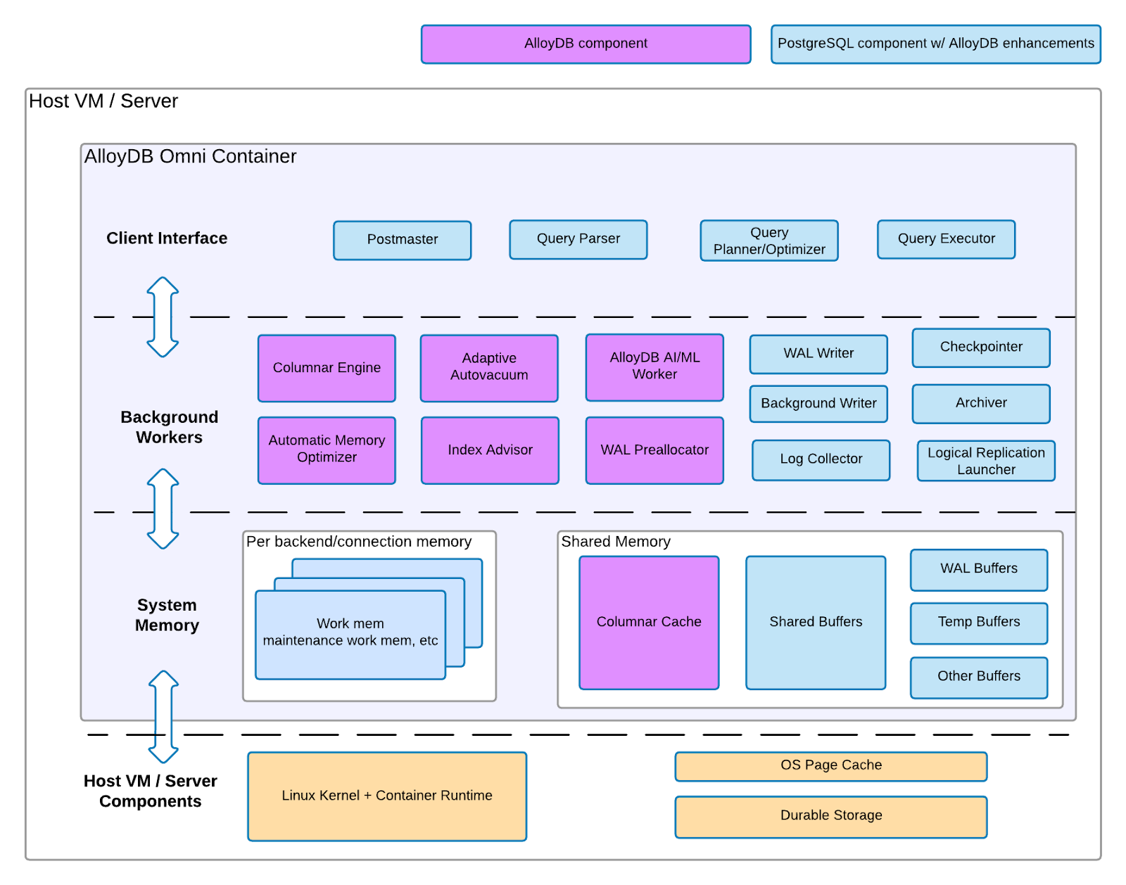 Diagramme de l&#39;architecture des composants AlloyDB Omni qui sépare les composants spécifiques à AlloyDB pour PostgreSQL des composants PostgreSQL.