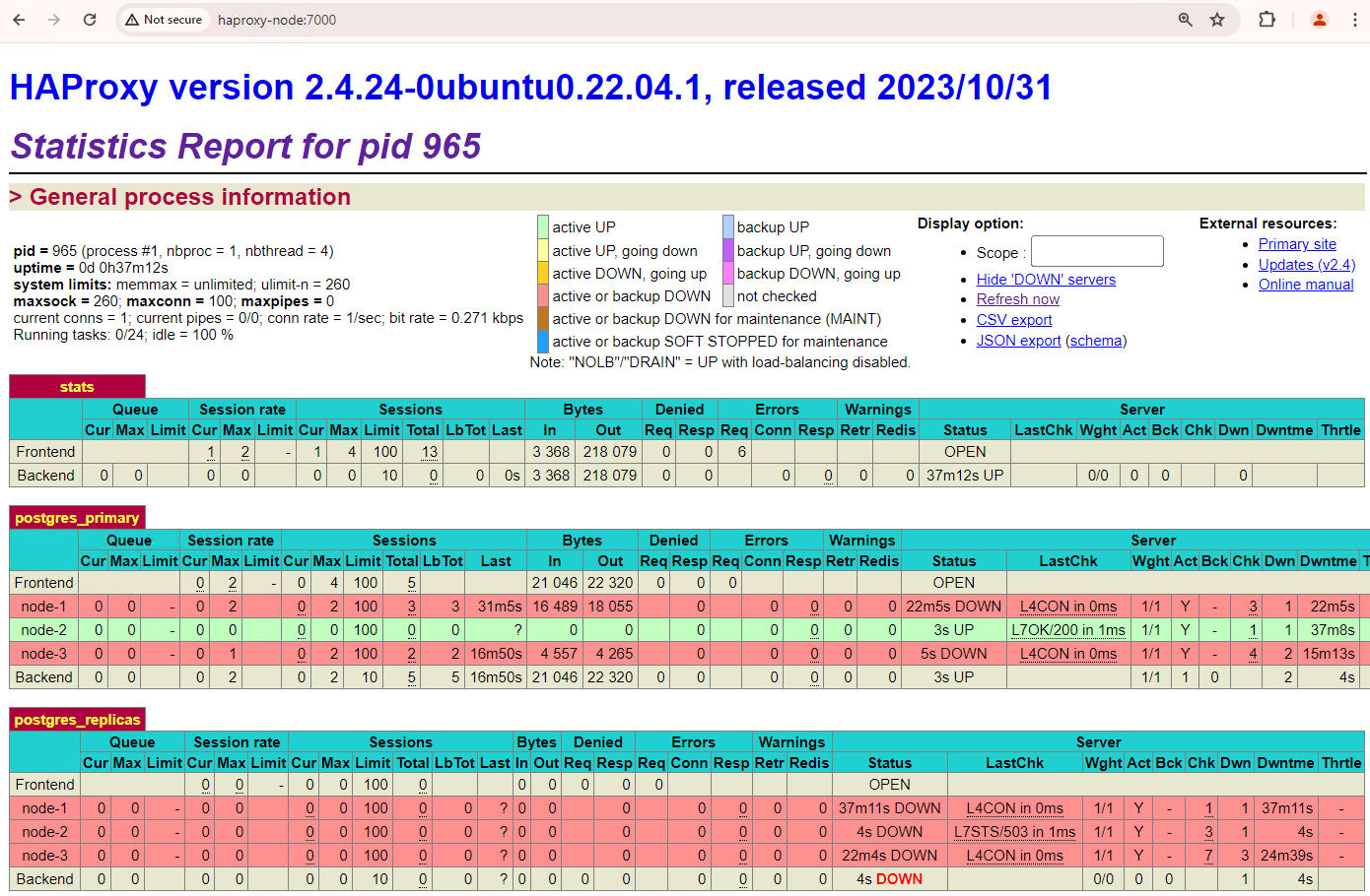 Dasbor HAProxy yang menampilkan failover dari node utama, `patroni3`, ke node standby, `patroni2`