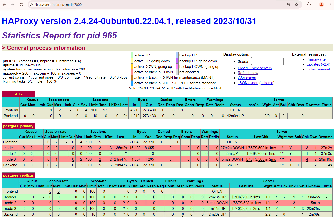 Dasbor HAProxy yang menampilkan pemulihan `patroni1` dan `patroni3` sebagai node standby