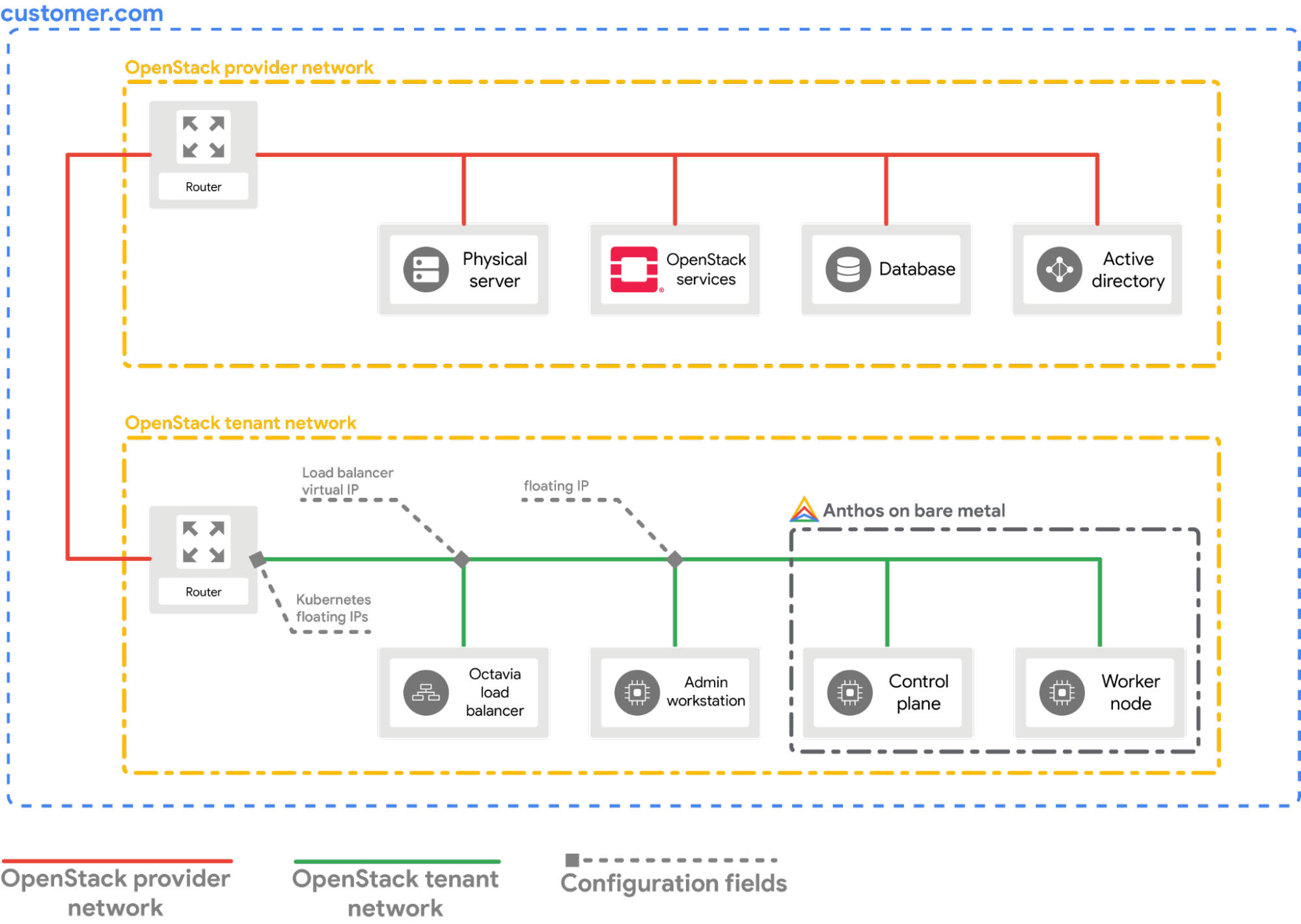 GKE on Bare Metal in OpenStack installiert.