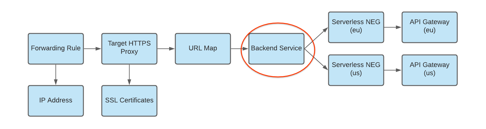 複数のデプロイがあるバックエンド サービスのバックエンドとしてのサーバーレス NEG を示す図