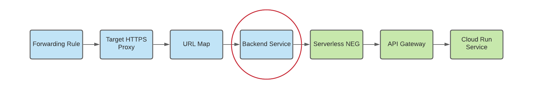 diagramma di neg serverless come backend per un servizio di backend