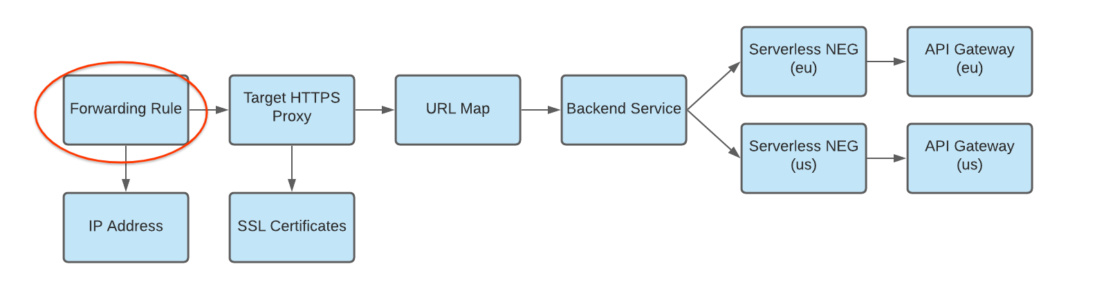 轉送規則至 HTTP Proxy 的圖表